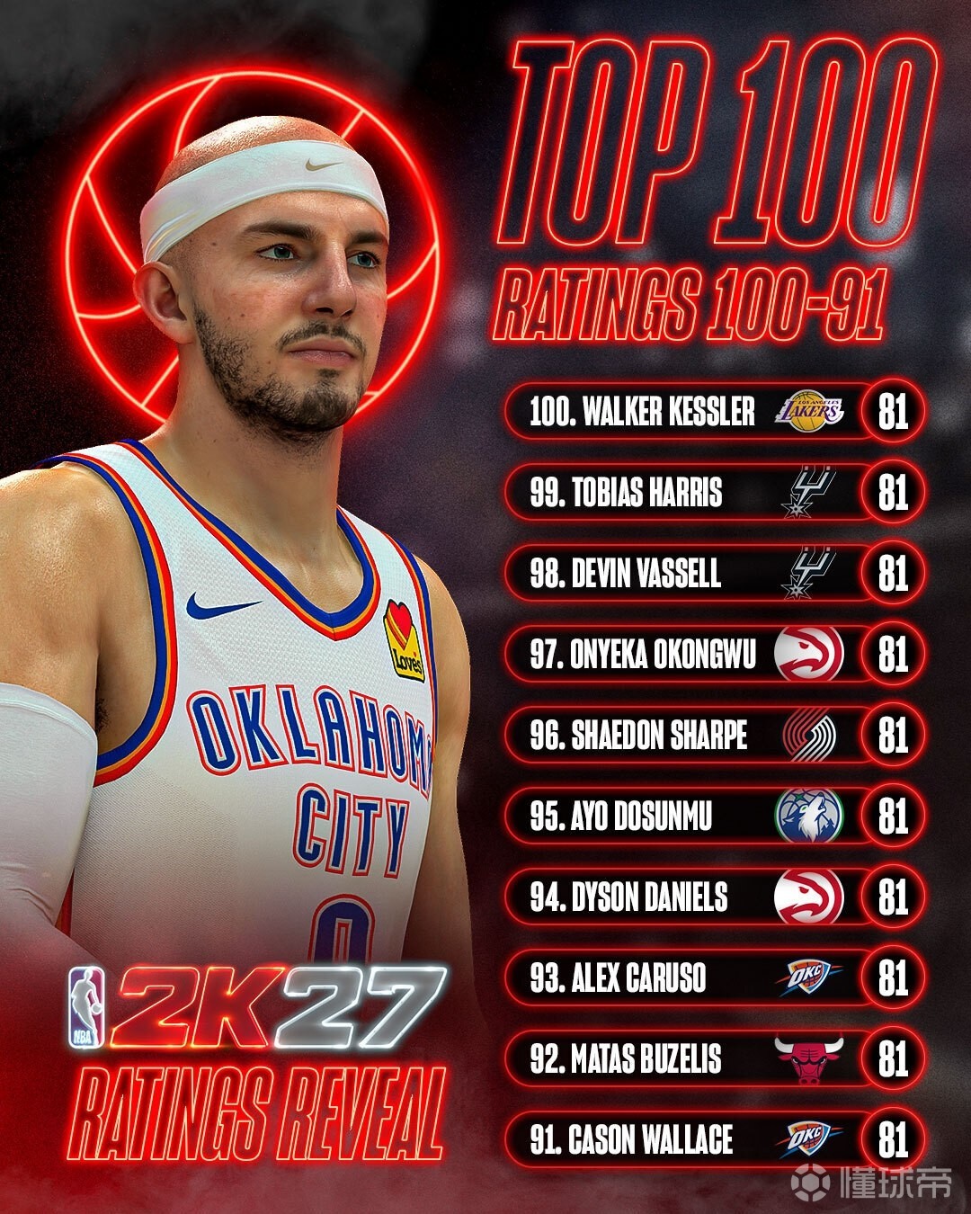 2K27能力值91-100：华莱士第91，卡鲁索第93，凯斯勒第100